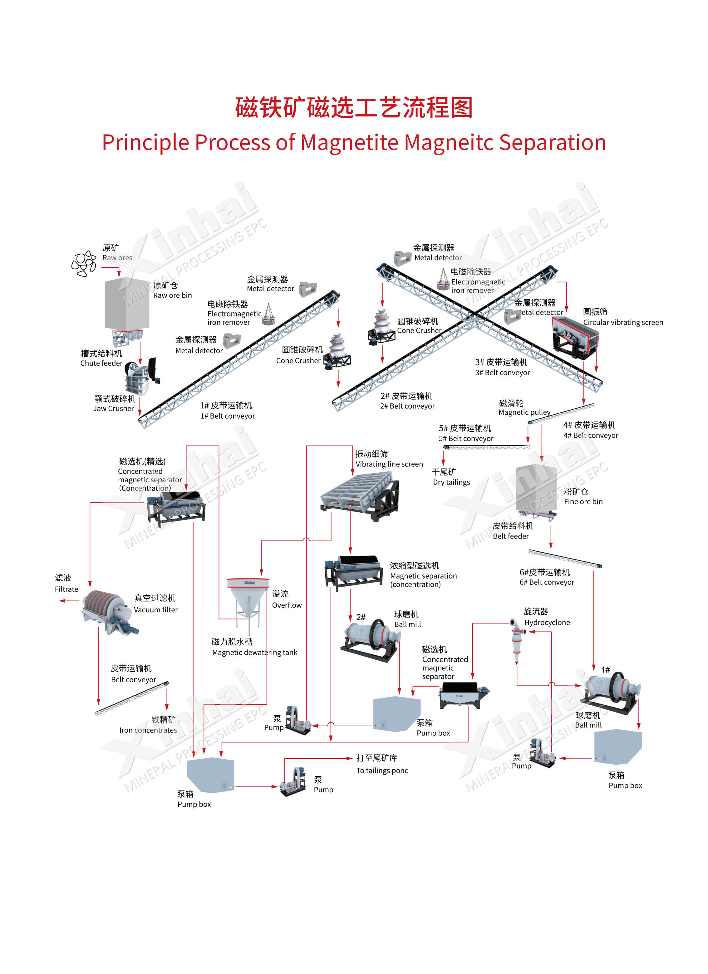 Magnetite beneficiation - stage grinding + stage magnetic separation production line process flow chart.jpg Magnetite beneficiation - stage grinding + stage magnetic separation production line process flow chart.jpg